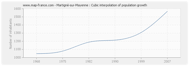 Martigné-sur-Mayenne : Cubic interpolation of population growth