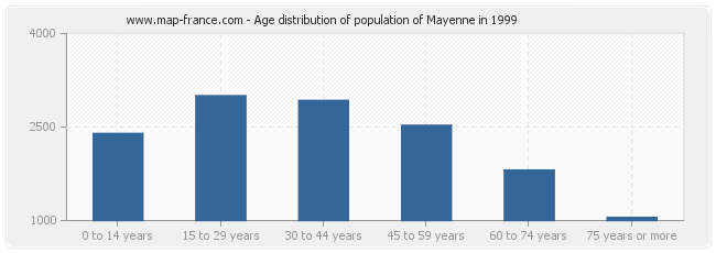 Age distribution of population of Mayenne in 1999