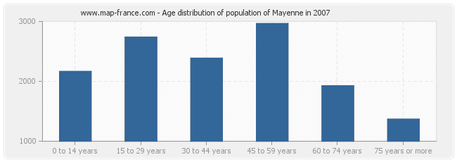 Age distribution of population of Mayenne in 2007