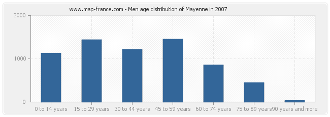 Men age distribution of Mayenne in 2007