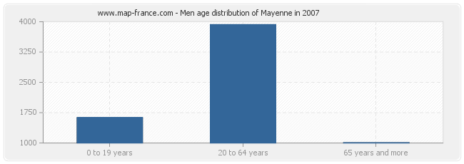 Men age distribution of Mayenne in 2007