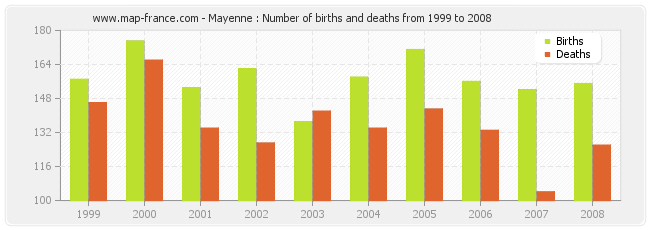 Mayenne : Number of births and deaths from 1999 to 2008