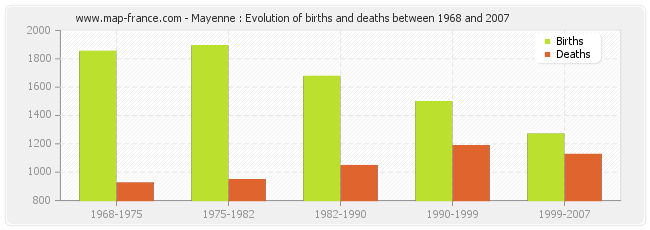 Mayenne : Evolution of births and deaths between 1968 and 2007