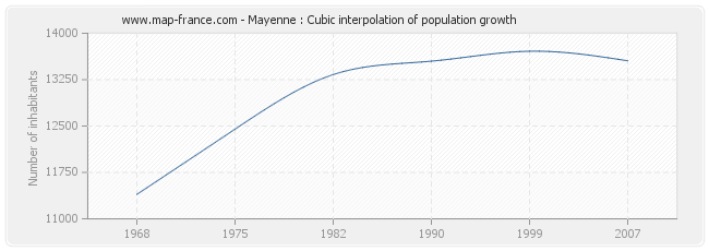 Mayenne : Cubic interpolation of population growth