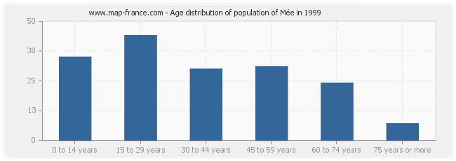 Age distribution of population of Mée in 1999