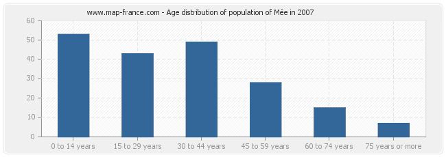 Age distribution of population of Mée in 2007