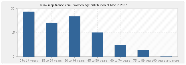 Women age distribution of Mée in 2007