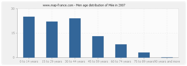 Men age distribution of Mée in 2007
