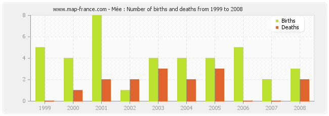 Mée : Number of births and deaths from 1999 to 2008