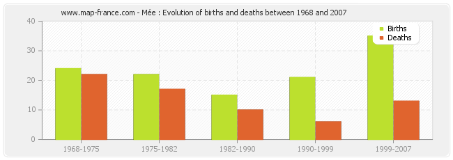 Mée : Evolution of births and deaths between 1968 and 2007