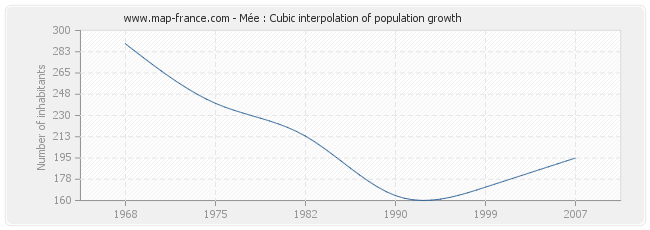 Mée : Cubic interpolation of population growth