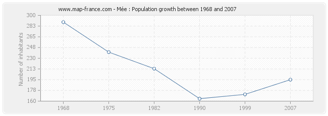 Population Mée