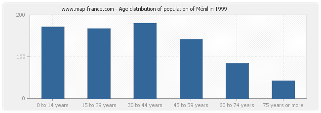 Age distribution of population of Ménil in 1999