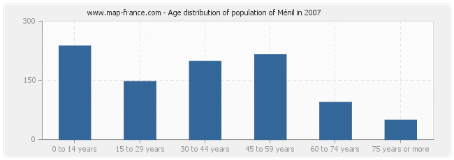 Age distribution of population of Ménil in 2007