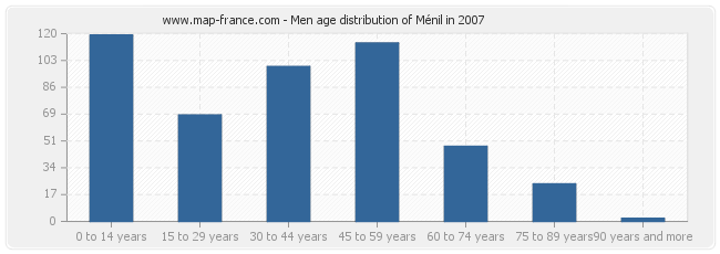 Men age distribution of Ménil in 2007