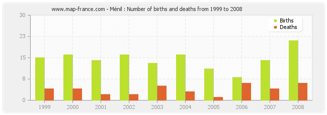 Ménil : Number of births and deaths from 1999 to 2008