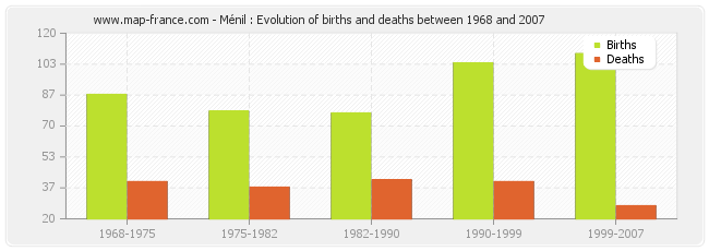 Ménil : Evolution of births and deaths between 1968 and 2007