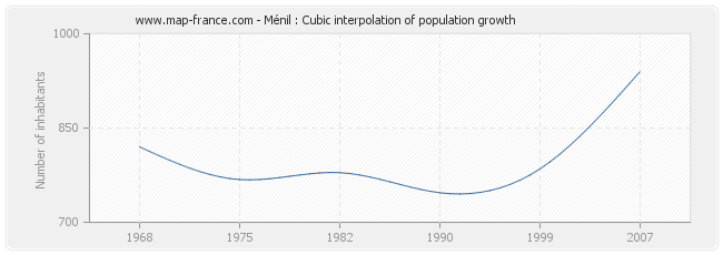 Ménil : Cubic interpolation of population growth
