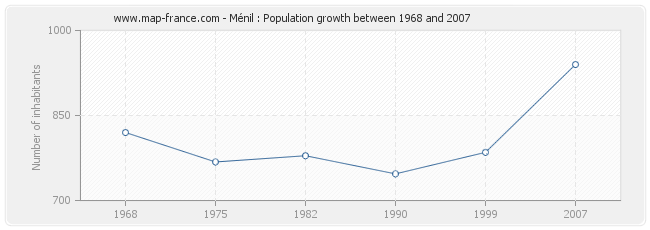 Population Ménil