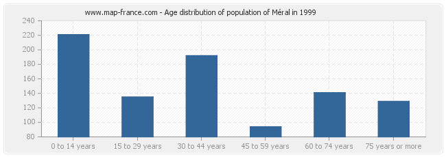 Age distribution of population of Méral in 1999