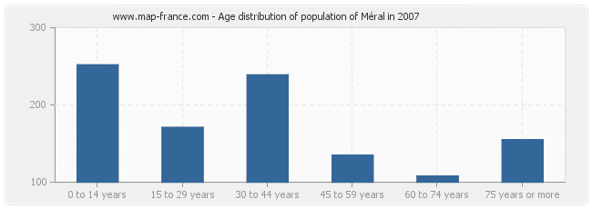 Age distribution of population of Méral in 2007