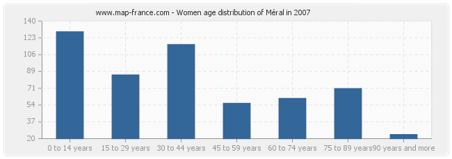 Women age distribution of Méral in 2007