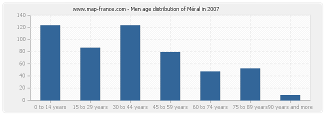Men age distribution of Méral in 2007