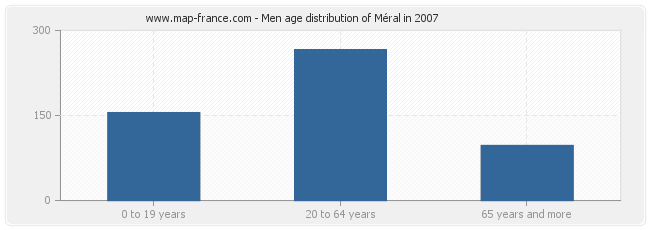 Men age distribution of Méral in 2007