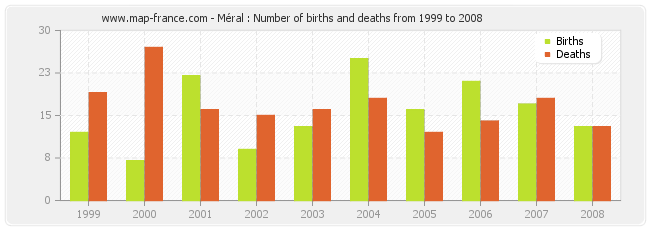 Méral : Number of births and deaths from 1999 to 2008