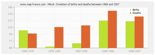 Méral : Evolution of births and deaths between 1968 and 2007
