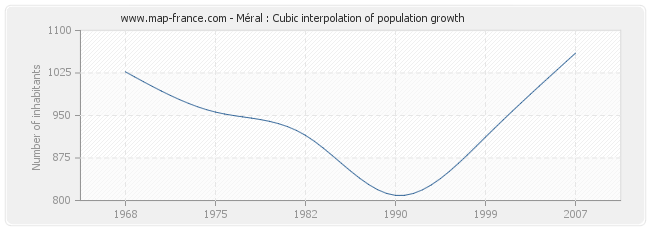 Méral : Cubic interpolation of population growth