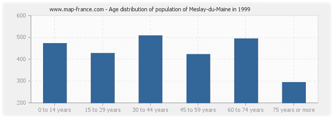Age distribution of population of Meslay-du-Maine in 1999