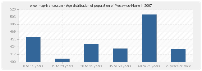 Age distribution of population of Meslay-du-Maine in 2007