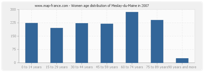 Women age distribution of Meslay-du-Maine in 2007