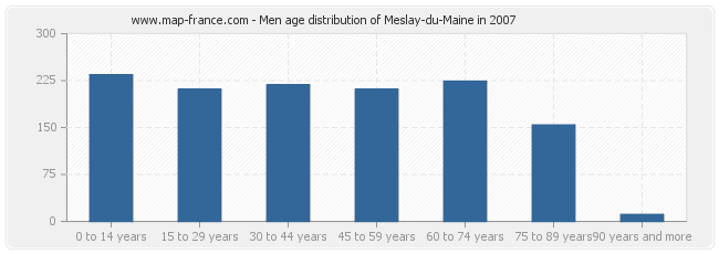 Men age distribution of Meslay-du-Maine in 2007