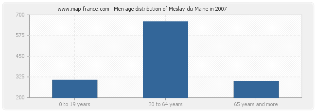 Men age distribution of Meslay-du-Maine in 2007