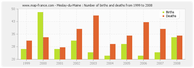 Meslay-du-Maine : Number of births and deaths from 1999 to 2008