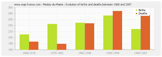 Meslay-du-Maine : Evolution of births and deaths between 1968 and 2007