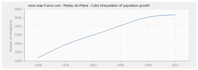Meslay-du-Maine : Cubic interpolation of population growth