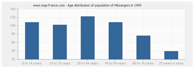 Age distribution of population of Mézangers in 1999