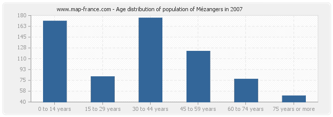 Age distribution of population of Mézangers in 2007