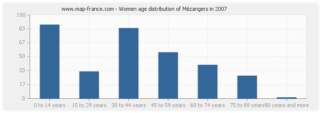 Women age distribution of Mézangers in 2007