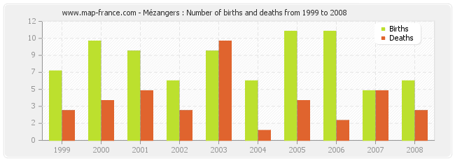 Mézangers : Number of births and deaths from 1999 to 2008