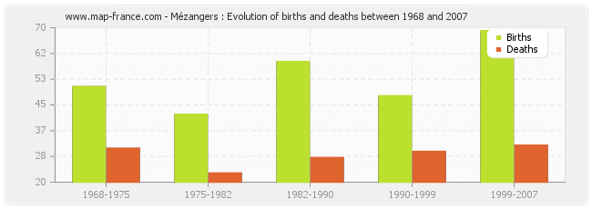 Mézangers : Evolution of births and deaths between 1968 and 2007