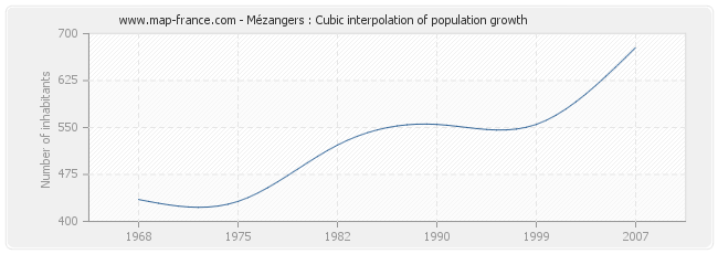 Mézangers : Cubic interpolation of population growth