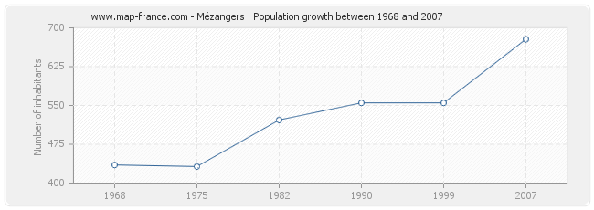 Population Mézangers