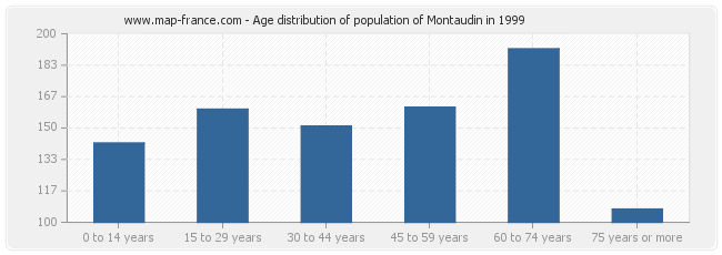 Age distribution of population of Montaudin in 1999