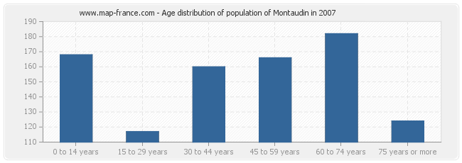 Age distribution of population of Montaudin in 2007