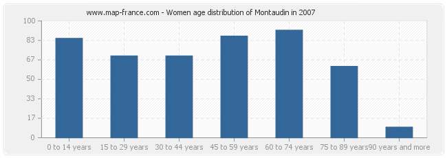 Women age distribution of Montaudin in 2007