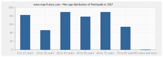 Men age distribution of Montaudin in 2007